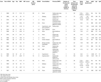 Case Report: Covid-19 in Multiple Sclerosis Patients Treated With Ocrelizumab: A Case Series